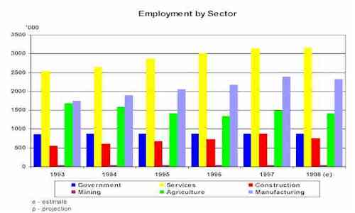 Employment by Sector