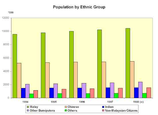 Population by Ethnic Group