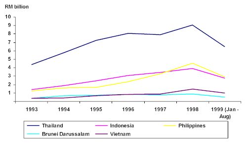 Gross Export to ASEAN Countries
