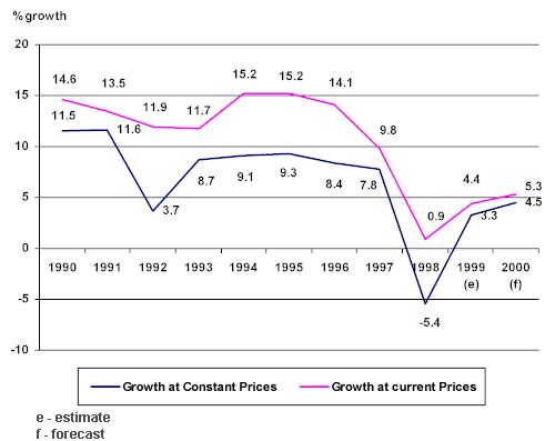 Annual GNP Growth