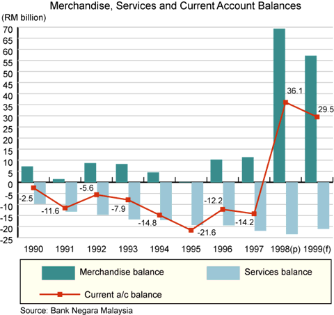 Current Account Balances