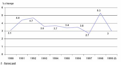 Consumer Price Index