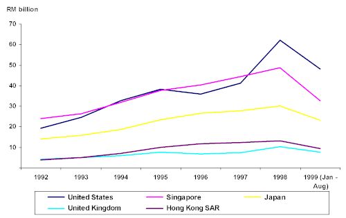 Gross Export to Major Countries