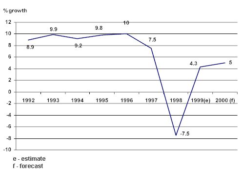 Annual Real GDP Growth