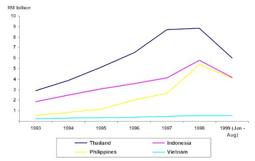 Gross Import to ASEAN Countries