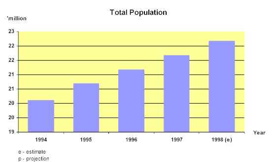 Total Population