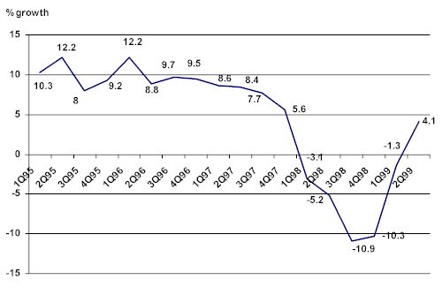 Quarterly Real GDP Growth